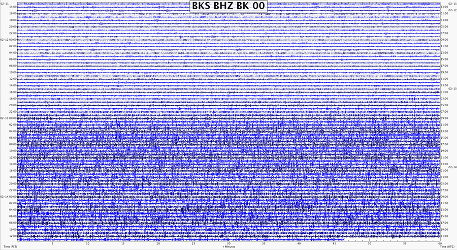 Screenshot of wiggles showing three days of seismic recording
of the ground motion with a seismometer in the Berkeley Hills.